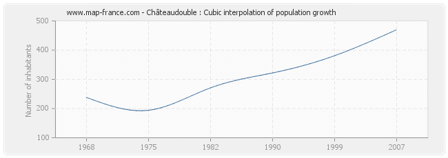 Châteaudouble : Cubic interpolation of population growth