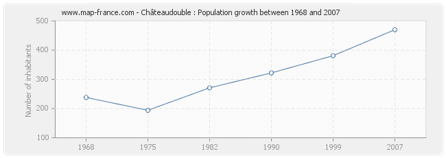 Population Châteaudouble