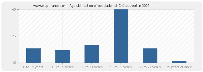 Age distribution of population of Châteauvert in 2007
