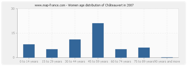Women age distribution of Châteauvert in 2007