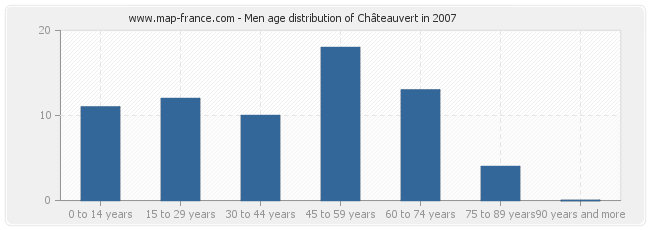 Men age distribution of Châteauvert in 2007