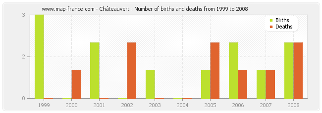 Châteauvert : Number of births and deaths from 1999 to 2008