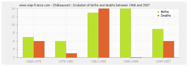 Châteauvert : Evolution of births and deaths between 1968 and 2007