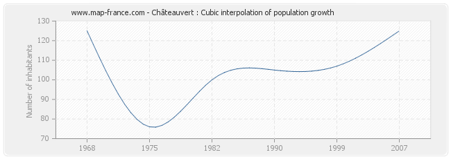 Châteauvert : Cubic interpolation of population growth