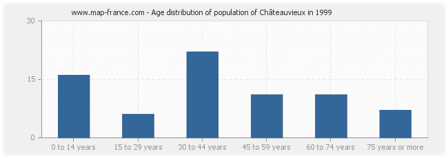 Age distribution of population of Châteauvieux in 1999