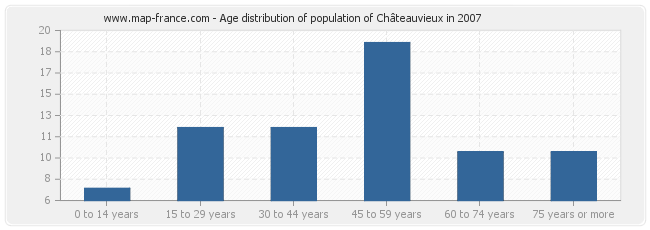 Age distribution of population of Châteauvieux in 2007