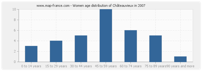 Women age distribution of Châteauvieux in 2007