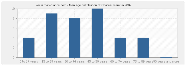 Men age distribution of Châteauvieux in 2007