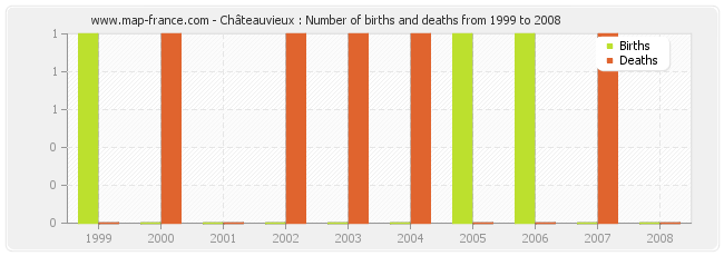 Châteauvieux : Number of births and deaths from 1999 to 2008