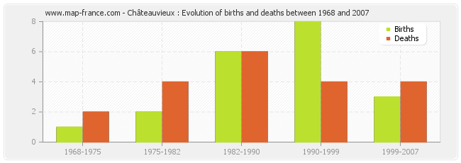 Châteauvieux : Evolution of births and deaths between 1968 and 2007
