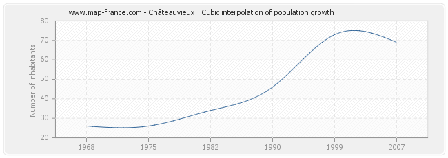 Châteauvieux : Cubic interpolation of population growth