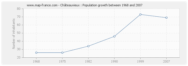 Population Châteauvieux