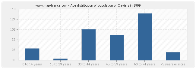 Age distribution of population of Claviers in 1999