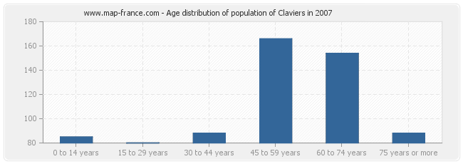 Age distribution of population of Claviers in 2007