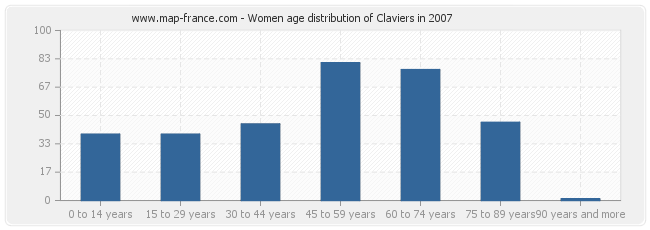 Women age distribution of Claviers in 2007