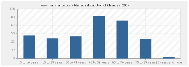 Men age distribution of Claviers in 2007