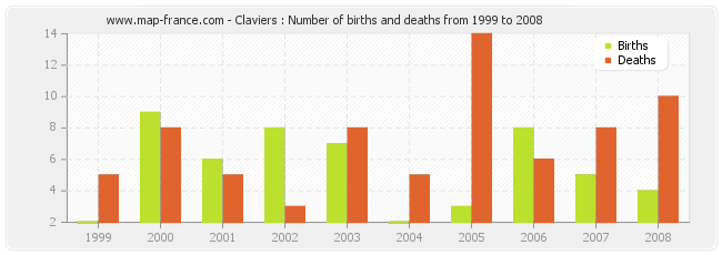 Claviers : Number of births and deaths from 1999 to 2008