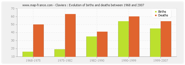Claviers : Evolution of births and deaths between 1968 and 2007