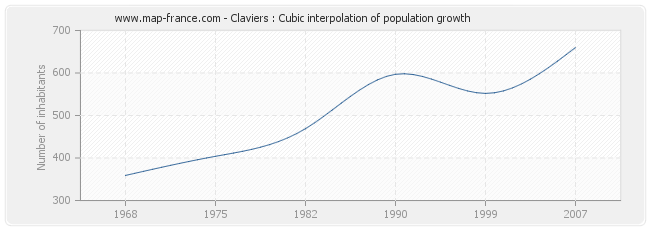 Claviers : Cubic interpolation of population growth