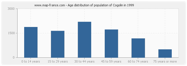 Age distribution of population of Cogolin in 1999