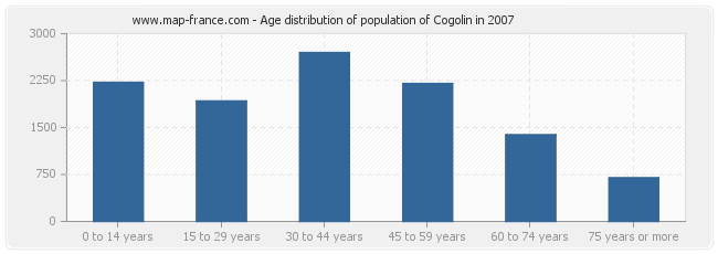 Age distribution of population of Cogolin in 2007