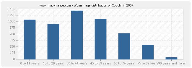 Women age distribution of Cogolin in 2007