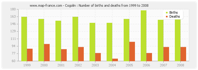 Cogolin : Number of births and deaths from 1999 to 2008