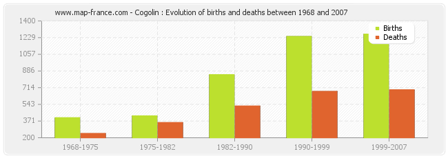 Cogolin : Evolution of births and deaths between 1968 and 2007