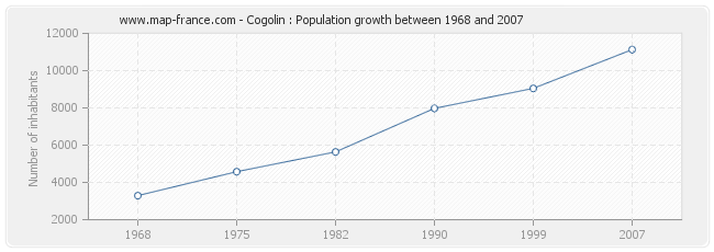 Population Cogolin