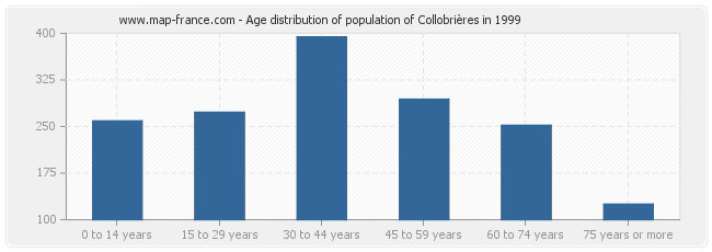 Age distribution of population of Collobrières in 1999