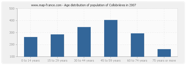 Age distribution of population of Collobrières in 2007