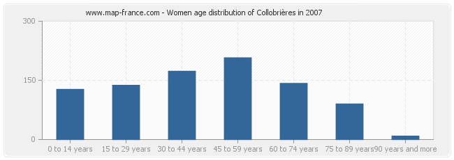 Women age distribution of Collobrières in 2007