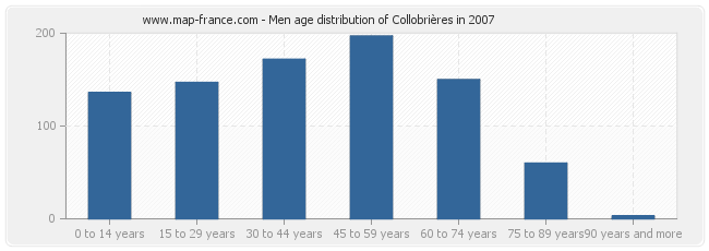 Men age distribution of Collobrières in 2007