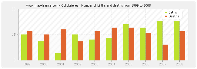 Collobrières : Number of births and deaths from 1999 to 2008