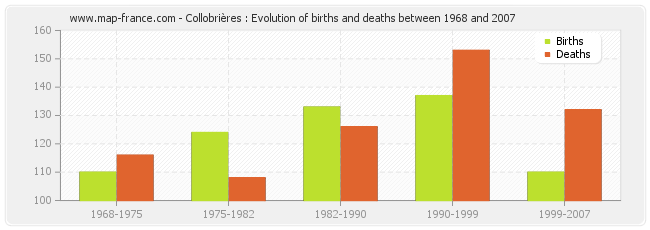 Collobrières : Evolution of births and deaths between 1968 and 2007