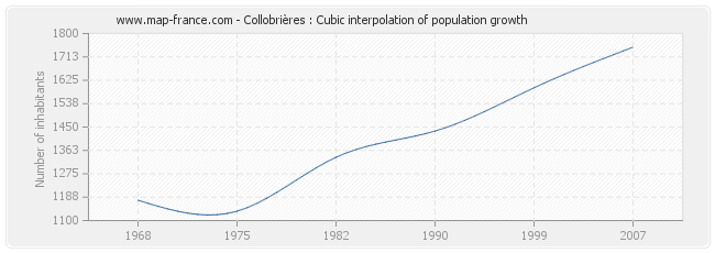 Collobrières : Cubic interpolation of population growth