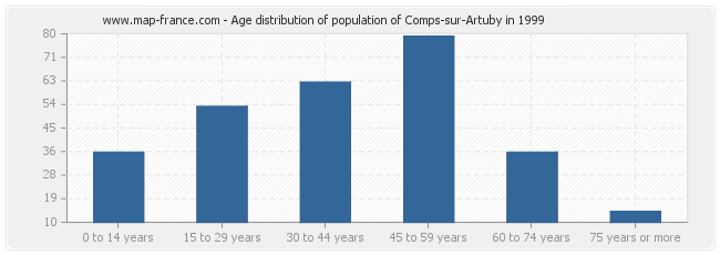 Age distribution of population of Comps-sur-Artuby in 1999