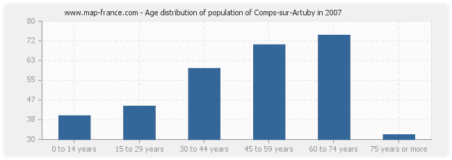 Age distribution of population of Comps-sur-Artuby in 2007