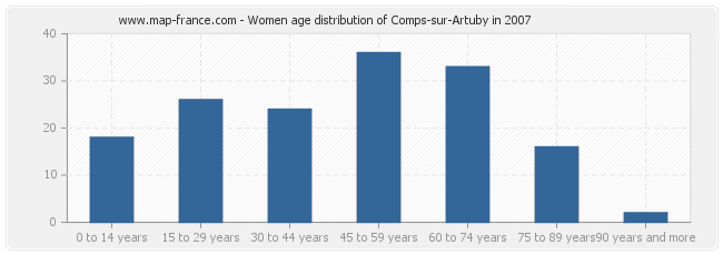 Women age distribution of Comps-sur-Artuby in 2007