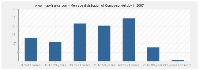 Men age distribution of Comps-sur-Artuby in 2007