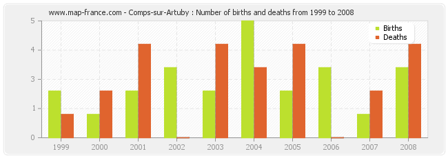 Comps-sur-Artuby : Number of births and deaths from 1999 to 2008