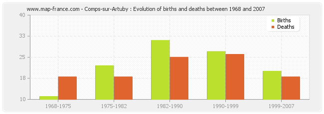 Comps-sur-Artuby : Evolution of births and deaths between 1968 and 2007
