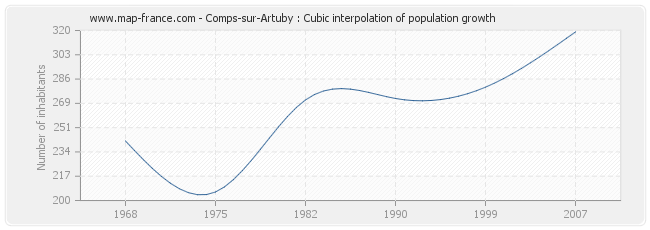 Comps-sur-Artuby : Cubic interpolation of population growth