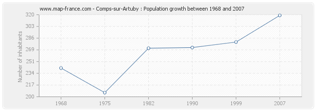 Population Comps-sur-Artuby