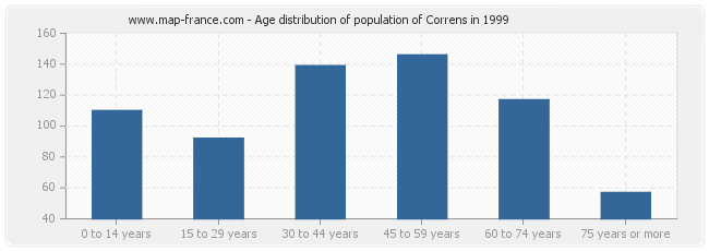 Age distribution of population of Correns in 1999