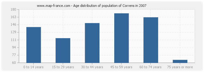 Age distribution of population of Correns in 2007