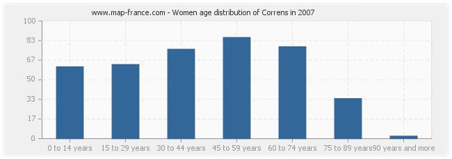 Women age distribution of Correns in 2007