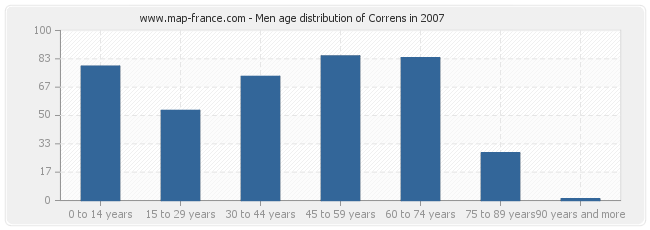 Men age distribution of Correns in 2007