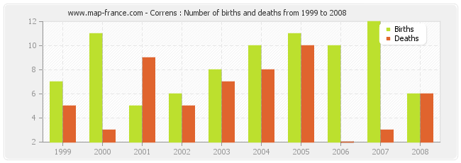 Correns : Number of births and deaths from 1999 to 2008