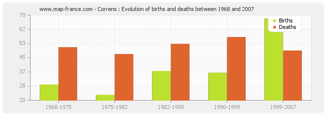 Correns : Evolution of births and deaths between 1968 and 2007